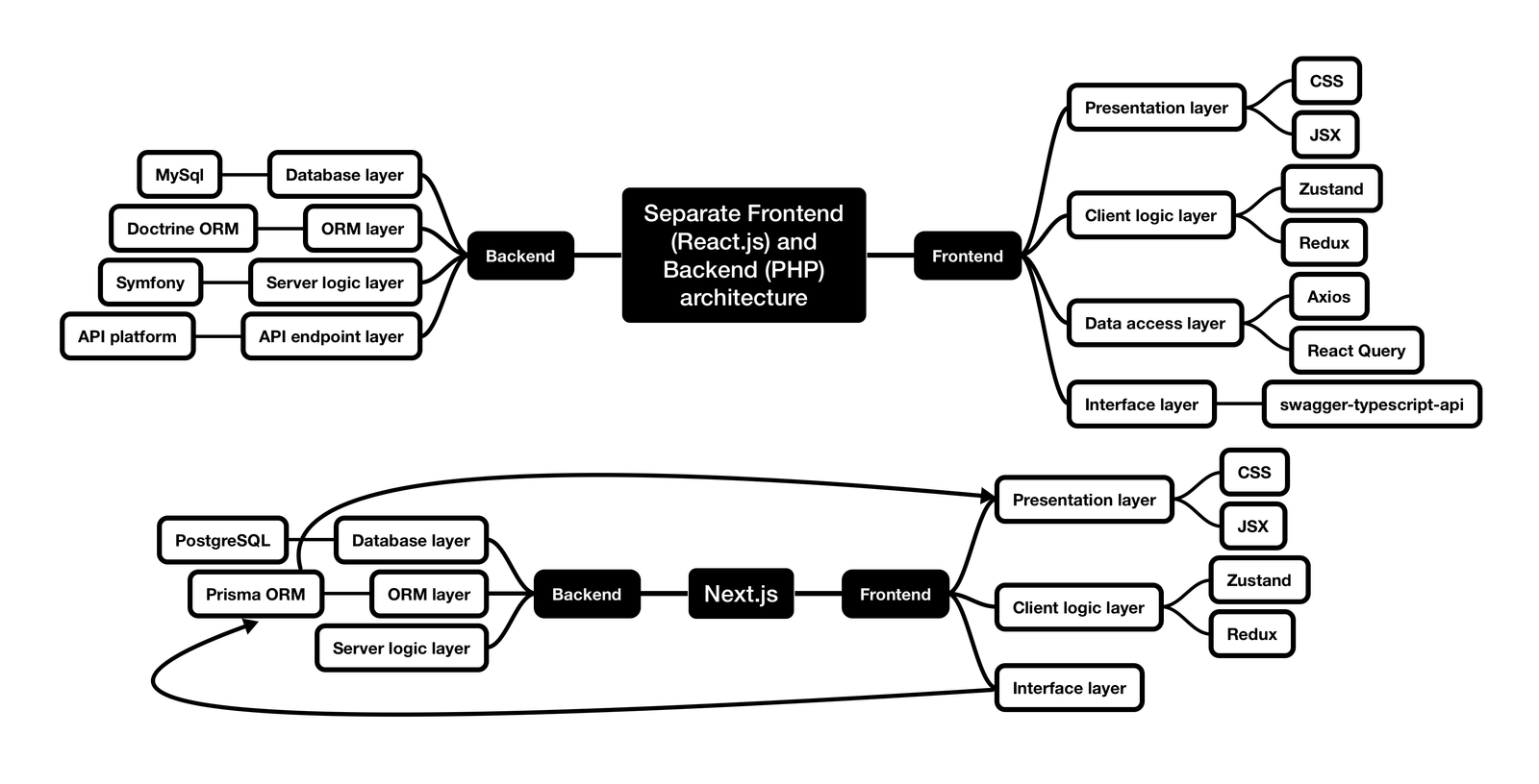 Can you use Next.js server actions to build a full stack app without APIs