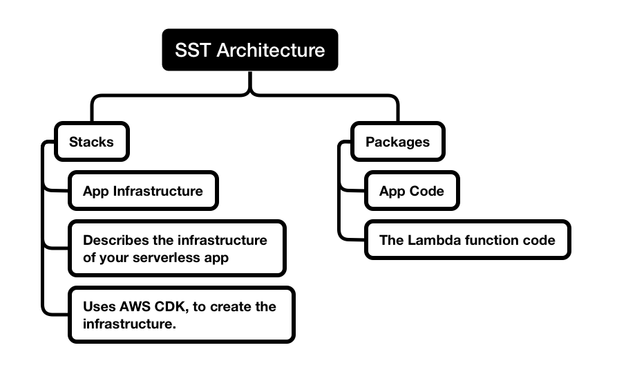 Faster workflow with AWS, Introduction to SST