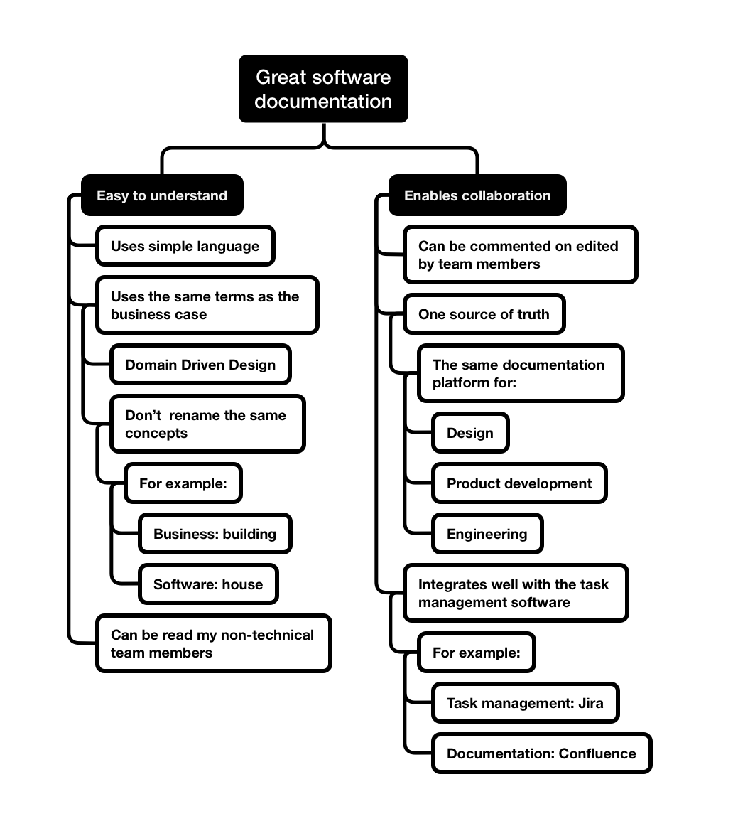 How to write helpful software documentation