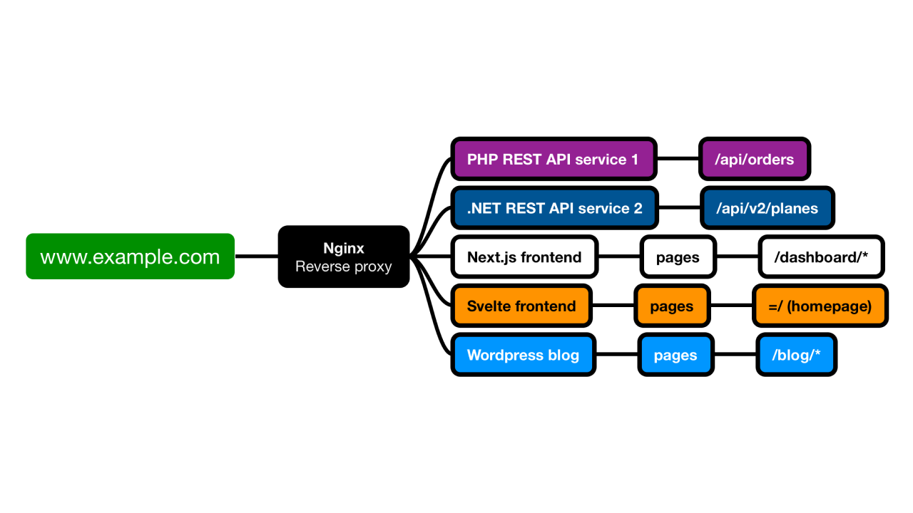 Reverse proxy with Next.js and Nginx